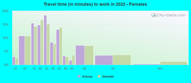 Travel time (in minutes) to work in 2022 - Females