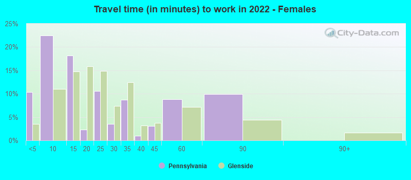 Travel time (in minutes) to work in 2022 - Females