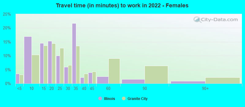 Travel time (in minutes) to work in 2022 - Females