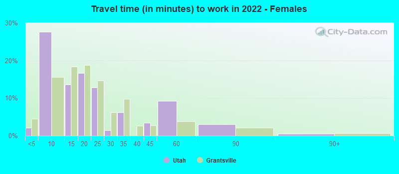 Travel time (in minutes) to work in 2022 - Females