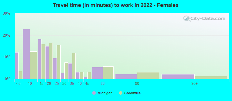 Travel time (in minutes) to work in 2022 - Females