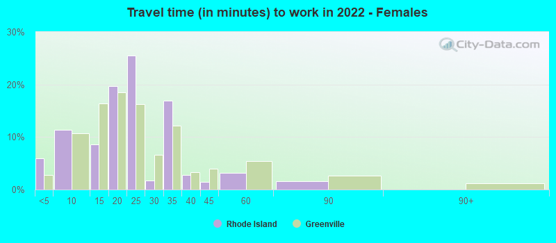 Travel time (in minutes) to work in 2022 - Females