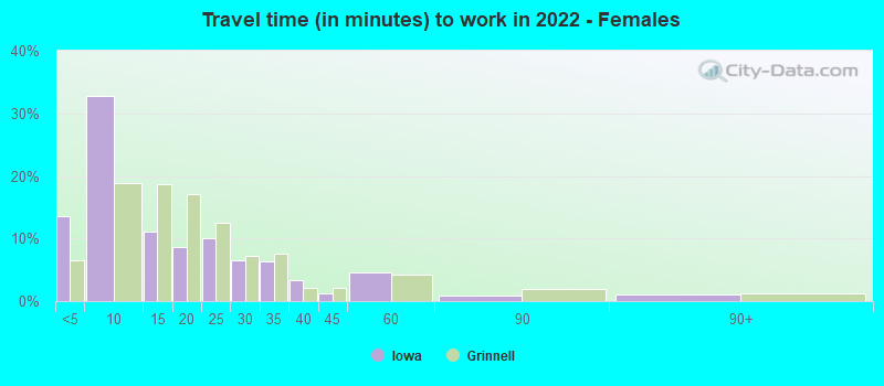 Travel time (in minutes) to work in 2022 - Females