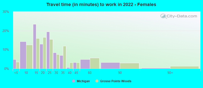 Travel time (in minutes) to work in 2022 - Females