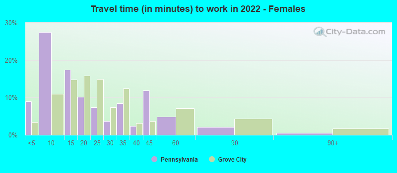 Travel time (in minutes) to work in 2022 - Females