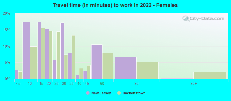 Travel time (in minutes) to work in 2022 - Females