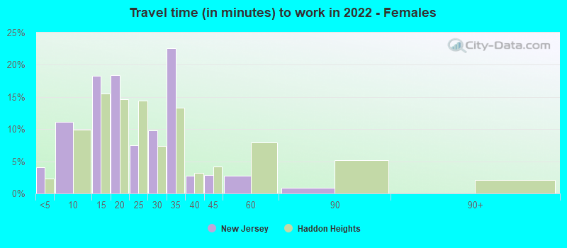 Travel time (in minutes) to work in 2022 - Females