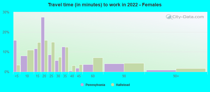 Travel time (in minutes) to work in 2022 - Females