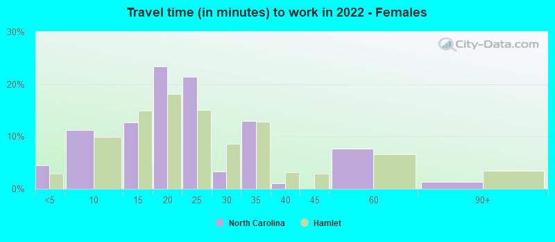 Travel time (in minutes) to work in 2022 - Females