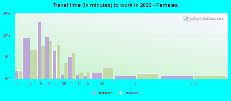 Travel time (in minutes) to work in 2022 - Females