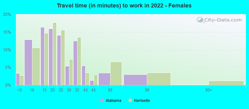 Travel time (in minutes) to work in 2022 - Females