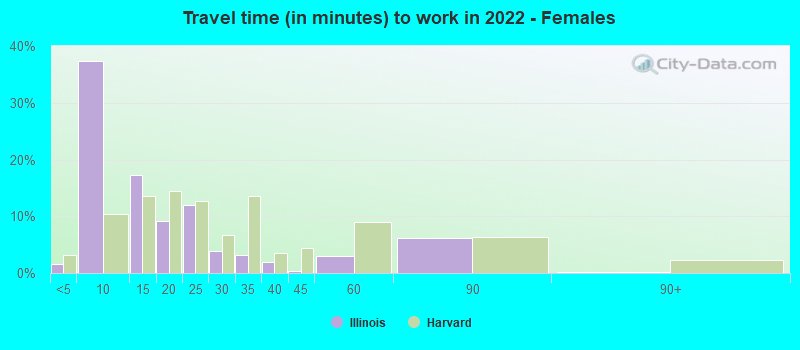 Travel time (in minutes) to work in 2022 - Females