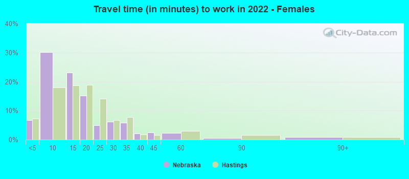 Travel time (in minutes) to work in 2022 - Females