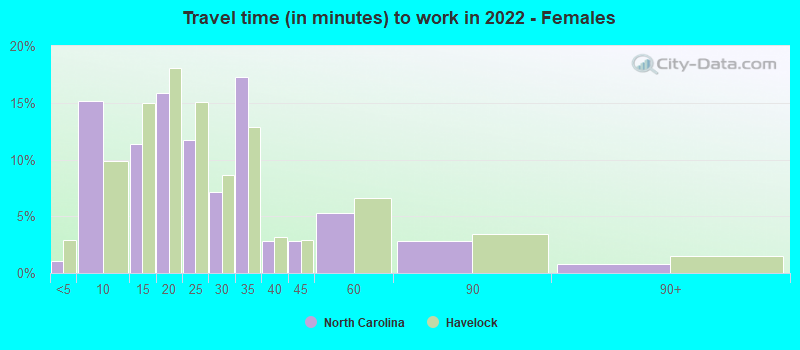 Travel time (in minutes) to work in 2022 - Females