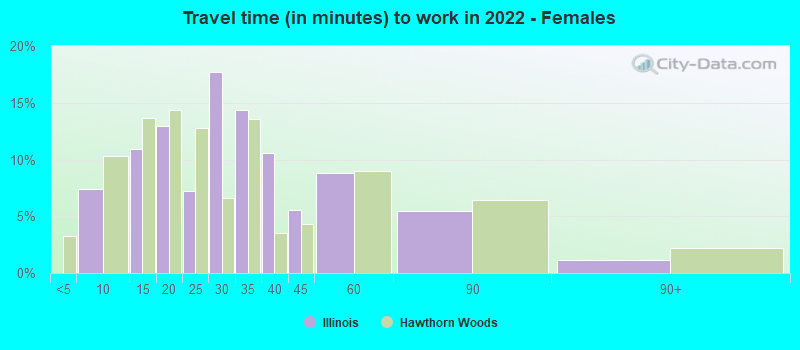 Travel time (in minutes) to work in 2022 - Females