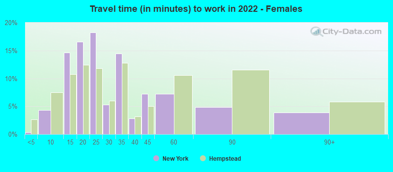 Travel time (in minutes) to work in 2022 - Females