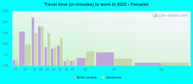 Travel time (in minutes) to work in 2022 - Females