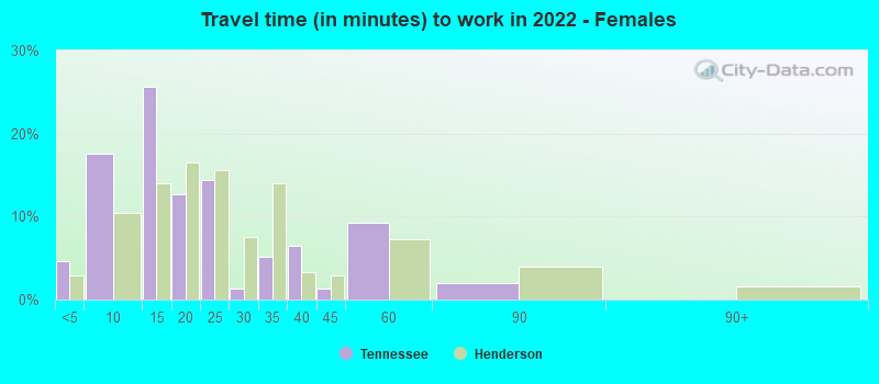 Travel time (in minutes) to work in 2022 - Females