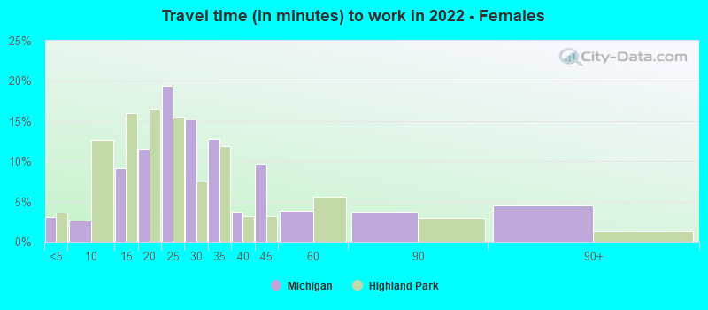 Travel time (in minutes) to work in 2022 - Females