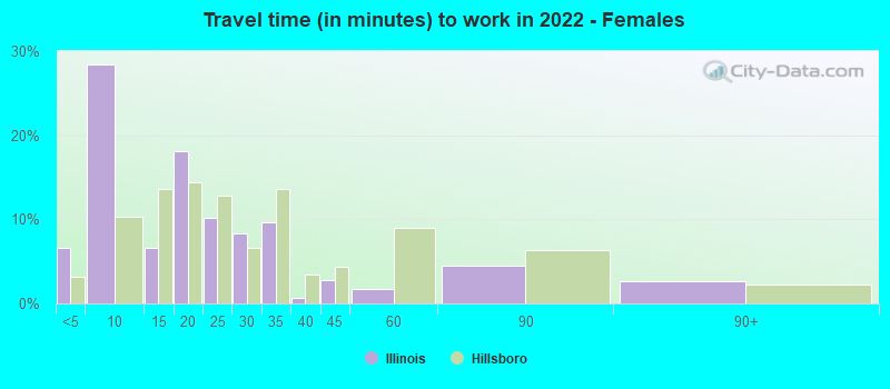 Travel time (in minutes) to work in 2022 - Females