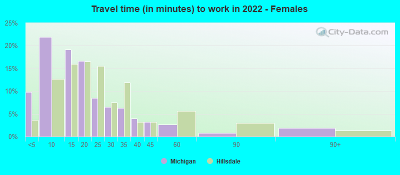 Travel time (in minutes) to work in 2022 - Females