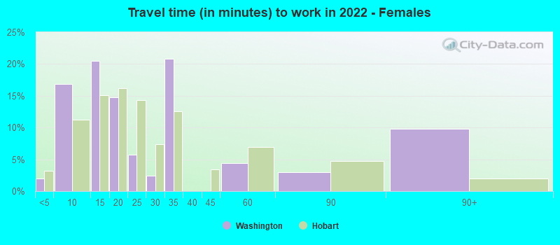 Travel time (in minutes) to work in 2022 - Females