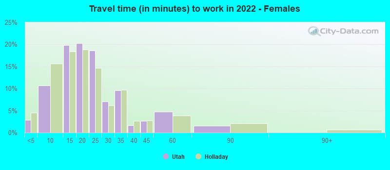 Travel time (in minutes) to work in 2022 - Females