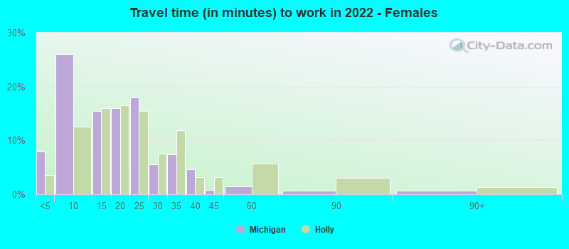 Travel time (in minutes) to work in 2022 - Females