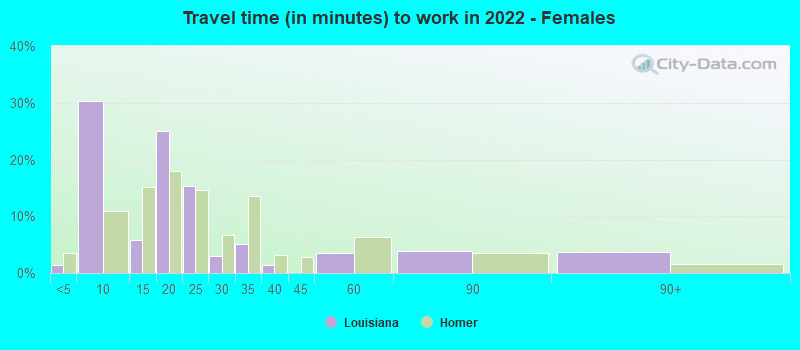 Travel time (in minutes) to work in 2022 - Females