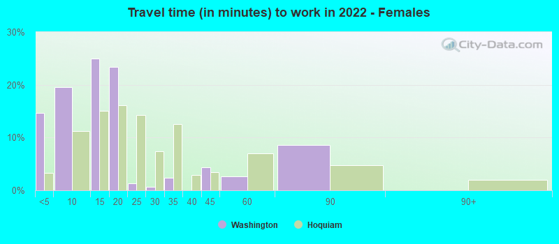 Travel time (in minutes) to work in 2022 - Females