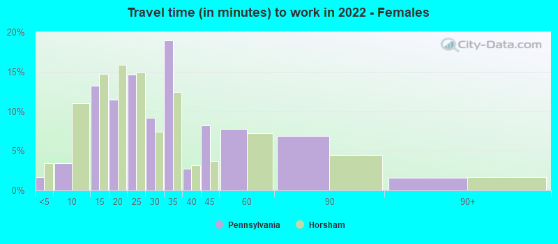 Travel time (in minutes) to work in 2022 - Females