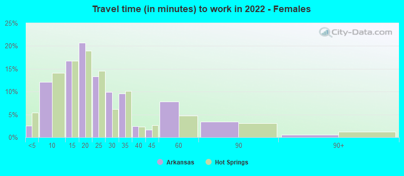 Travel time (in minutes) to work in 2022 - Females