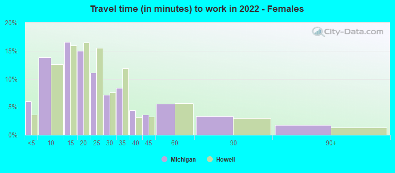 Travel time (in minutes) to work in 2022 - Females