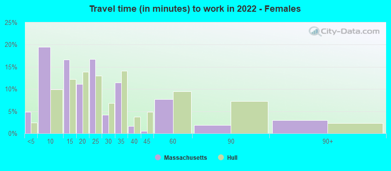 Travel time (in minutes) to work in 2022 - Females