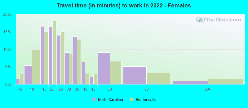 Travel time (in minutes) to work in 2022 - Females