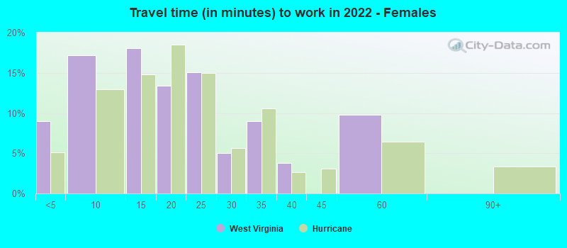 Travel time (in minutes) to work in 2022 - Females