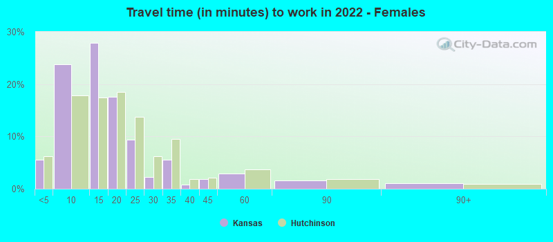 Travel time (in minutes) to work in 2022 - Females