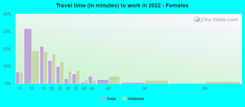 Travel time (in minutes) to work in 2022 - Females