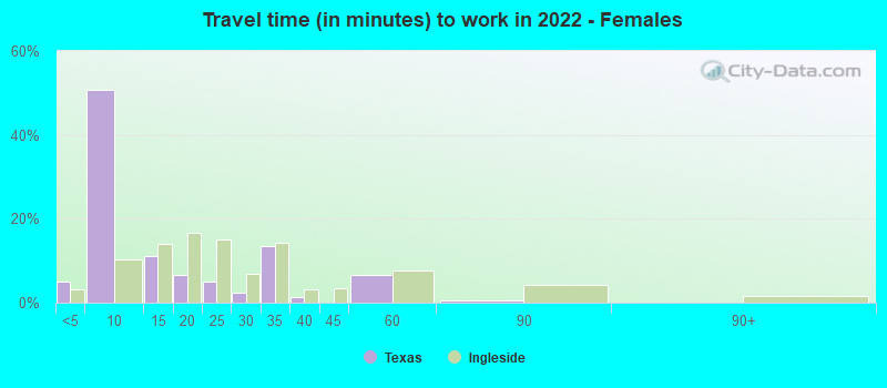 Travel time (in minutes) to work in 2022 - Females