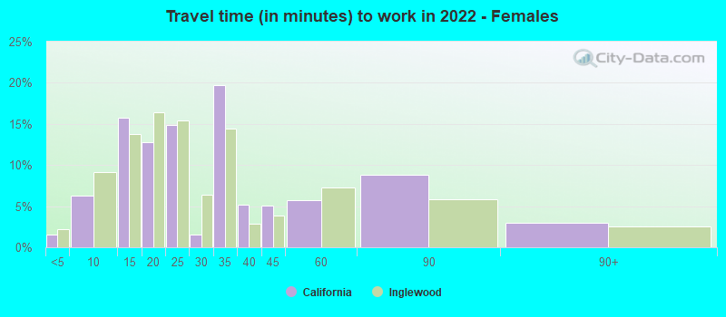 Travel time (in minutes) to work in 2022 - Females