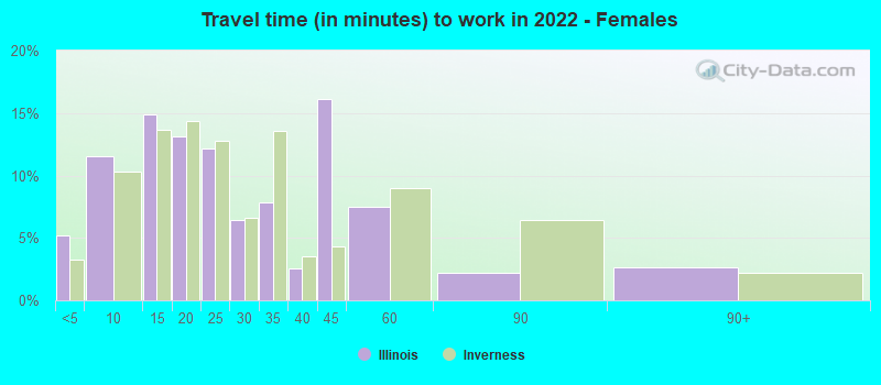 Travel time (in minutes) to work in 2022 - Females