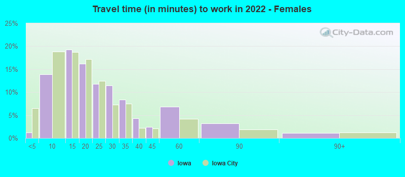 Travel time (in minutes) to work in 2022 - Females