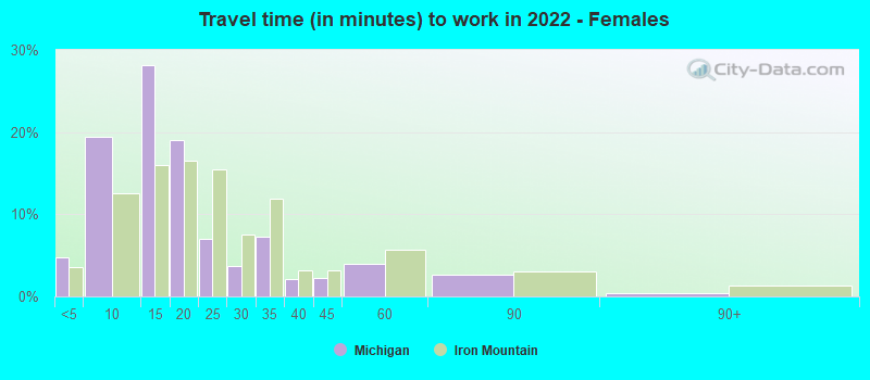 Travel time (in minutes) to work in 2022 - Females