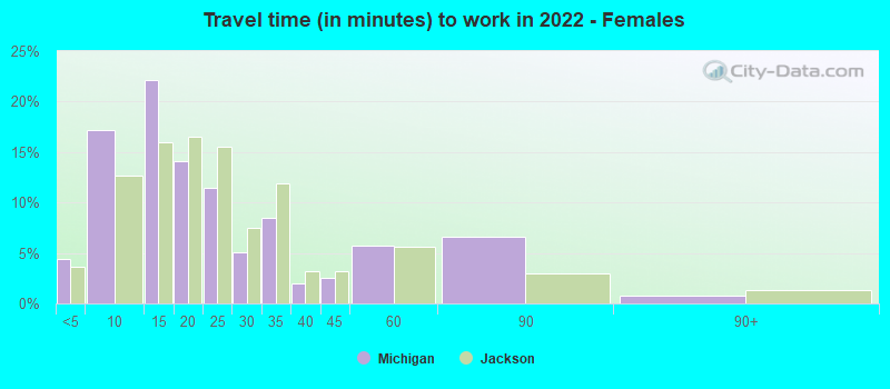 Travel time (in minutes) to work in 2022 - Females