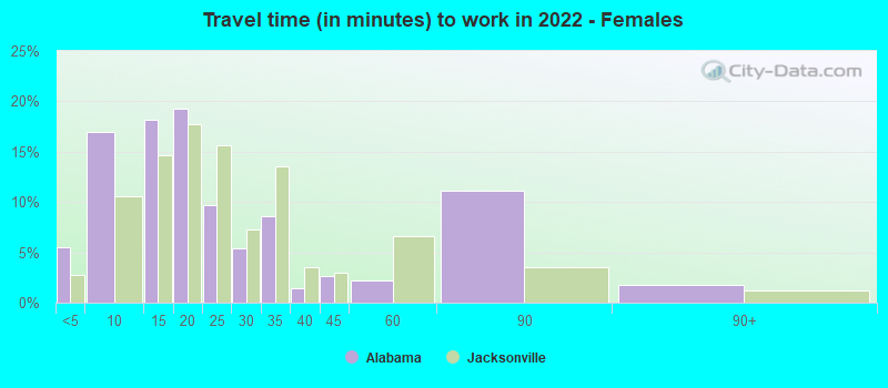 Travel time (in minutes) to work in 2022 - Females