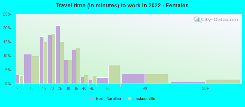 Travel time (in minutes) to work in 2022 - Females