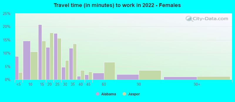 Travel time (in minutes) to work in 2022 - Females