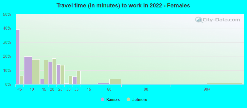 Travel time (in minutes) to work in 2022 - Females