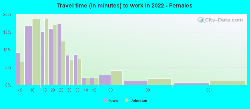 Travel time (in minutes) to work in 2022 - Females