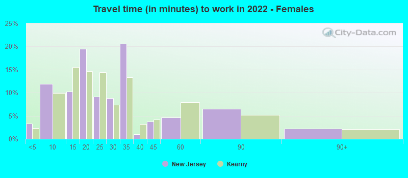 Travel time (in minutes) to work in 2022 - Females